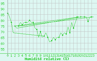 Courbe de l'humidit relative pour Rota