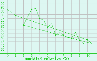 Courbe de l'humidit relative pour Bronnoysund / Bronnoy