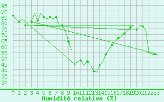 Courbe de l'humidit relative pour Ibiza (Esp)