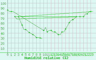 Courbe de l'humidit relative pour Antalya