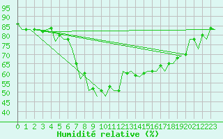 Courbe de l'humidit relative pour Ibiza (Esp)