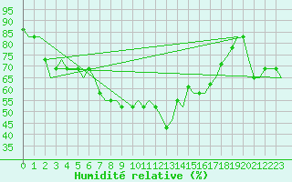 Courbe de l'humidit relative pour Kalamata Airport