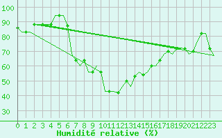 Courbe de l'humidit relative pour Luqa
