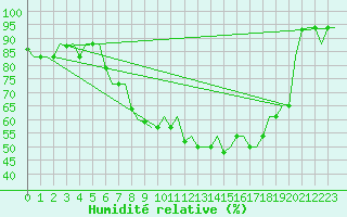 Courbe de l'humidit relative pour Milano / Malpensa