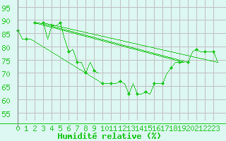 Courbe de l'humidit relative pour Lamezia Terme