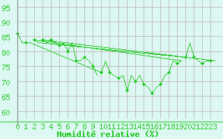 Courbe de l'humidit relative pour Platform P11-b Sea