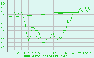 Courbe de l'humidit relative pour Thessaloniki Airport