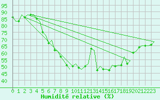 Courbe de l'humidit relative pour Haugesund / Karmoy