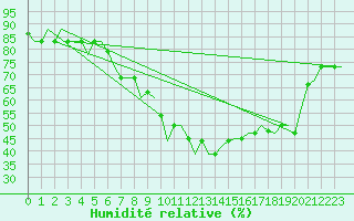 Courbe de l'humidit relative pour Bergamo / Orio Al Serio