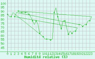 Courbe de l'humidit relative pour Firenze / Peretola