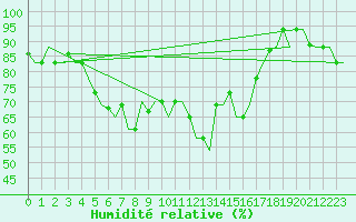 Courbe de l'humidit relative pour Antalya