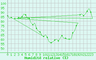 Courbe de l'humidit relative pour Rotterdam Airport Zestienhoven