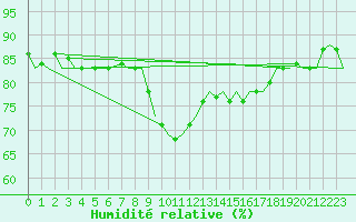 Courbe de l'humidit relative pour Gibraltar (UK)