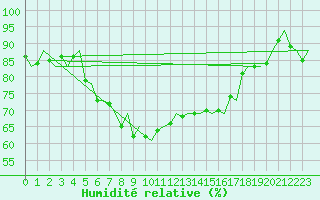 Courbe de l'humidit relative pour Lamezia Terme