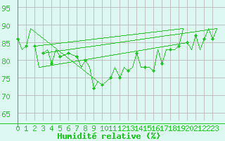 Courbe de l'humidit relative pour Gibraltar (UK)