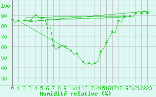 Courbe de l'humidit relative pour Tirana