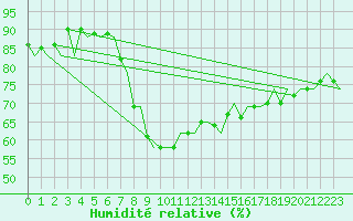 Courbe de l'humidit relative pour Ibiza (Esp)