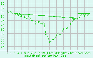 Courbe de l'humidit relative pour Bari / Palese Macchie