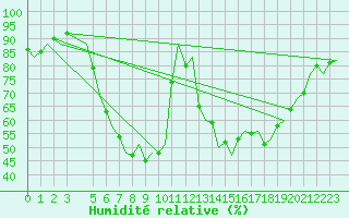 Courbe de l'humidit relative pour Fassberg