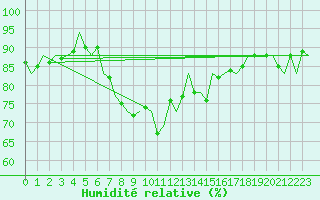 Courbe de l'humidit relative pour Asturias / Aviles