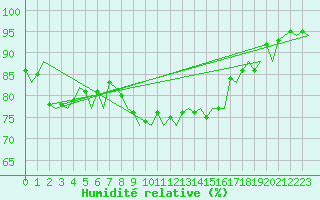 Courbe de l'humidit relative pour Hemavan