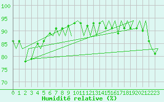 Courbe de l'humidit relative pour Platform J6-a Sea