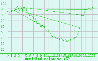 Courbe de l'humidit relative pour Laupheim