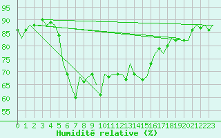 Courbe de l'humidit relative pour Akrotiri