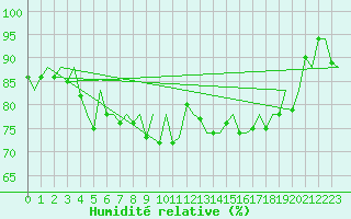 Courbe de l'humidit relative pour San Sebastian (Esp)