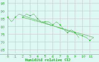 Courbe de l'humidit relative pour Lampedusa