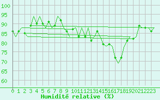 Courbe de l'humidit relative pour Amsterdam Airport Schiphol