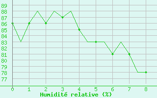Courbe de l'humidit relative pour Lampedusa