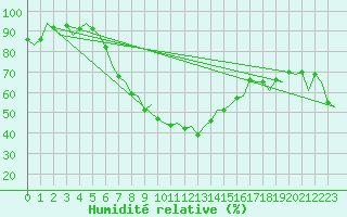Courbe de l'humidit relative pour Gerona (Esp)