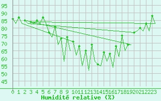 Courbe de l'humidit relative pour Ibiza (Esp)