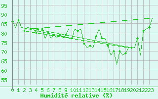 Courbe de l'humidit relative pour Euro Platform