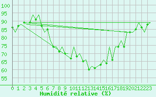 Courbe de l'humidit relative pour Reus (Esp)