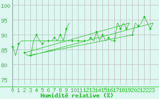 Courbe de l'humidit relative pour Platform L9-ff-1 Sea