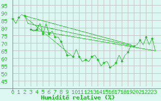 Courbe de l'humidit relative pour Malaga / Aeropuerto