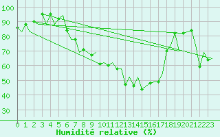 Courbe de l'humidit relative pour Locarno-Magadino