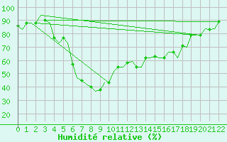 Courbe de l'humidit relative pour Catania / Fontanarossa