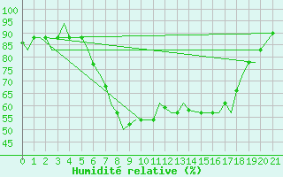 Courbe de l'humidit relative pour Olbia / Costa Smeralda