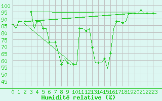 Courbe de l'humidit relative pour Skopje-Petrovec