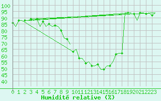 Courbe de l'humidit relative pour Sevilla / San Pablo