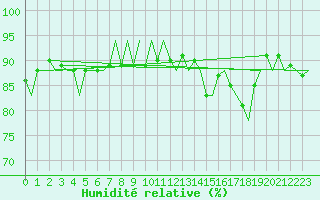 Courbe de l'humidit relative pour Platform L9-ff-1 Sea