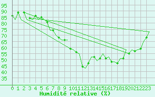 Courbe de l'humidit relative pour Valencia / Aeropuerto