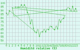 Courbe de l'humidit relative pour Santander / Parayas