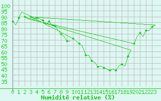 Courbe de l'humidit relative pour Sevilla / San Pablo