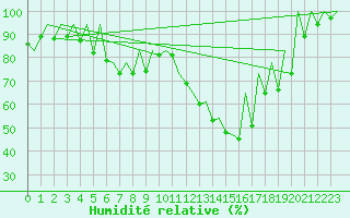 Courbe de l'humidit relative pour Timisoara