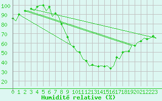 Courbe de l'humidit relative pour Schaffen (Be)