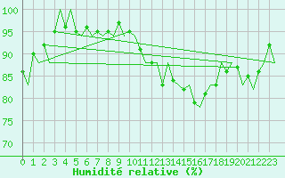 Courbe de l'humidit relative pour Maastricht / Zuid Limburg (PB)